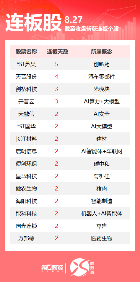 连板股追踪丨A股今日共52只个股涨停 这只算力股3连板