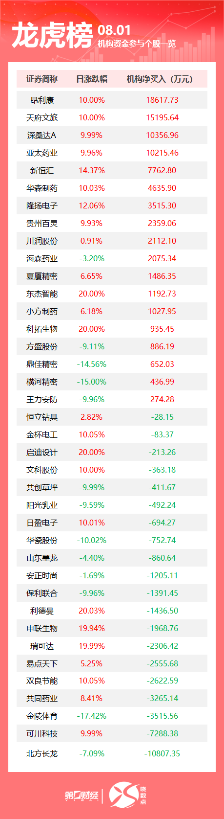 龙虎榜丨机构今日抛售这20股，买入昂利康1.86亿元