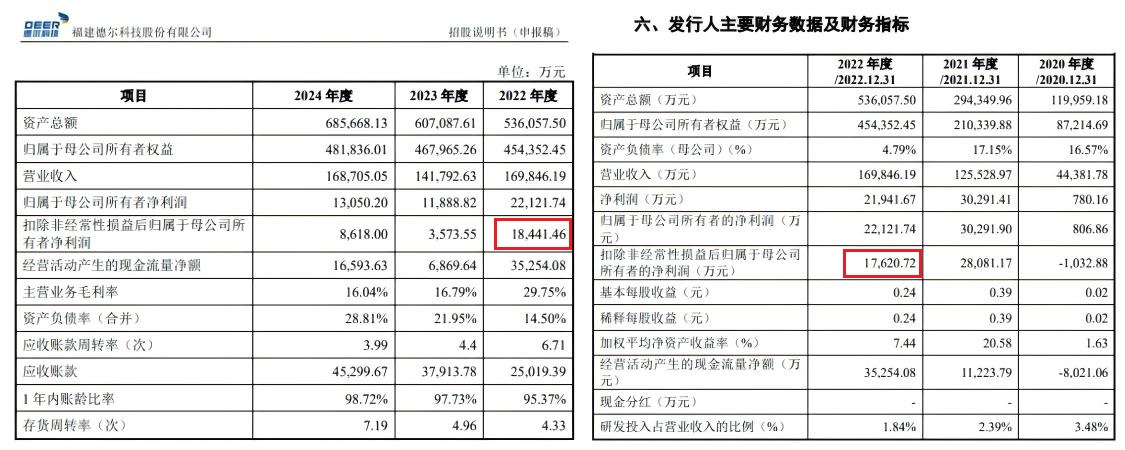 IPO周报:业绩周期波动大,福建德尔撤单后何去何从