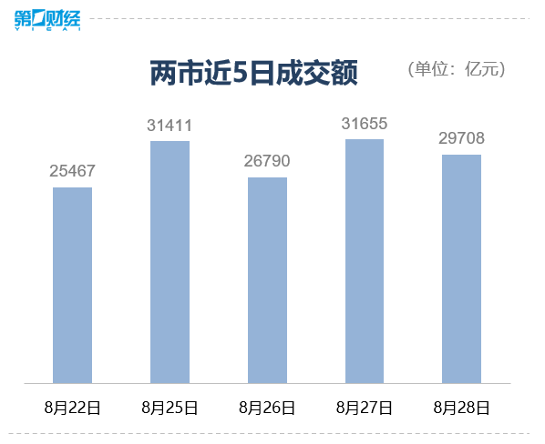 收盘丨创业板指涨3.82%，科创50指数涨超7%，芯片概念大涨
