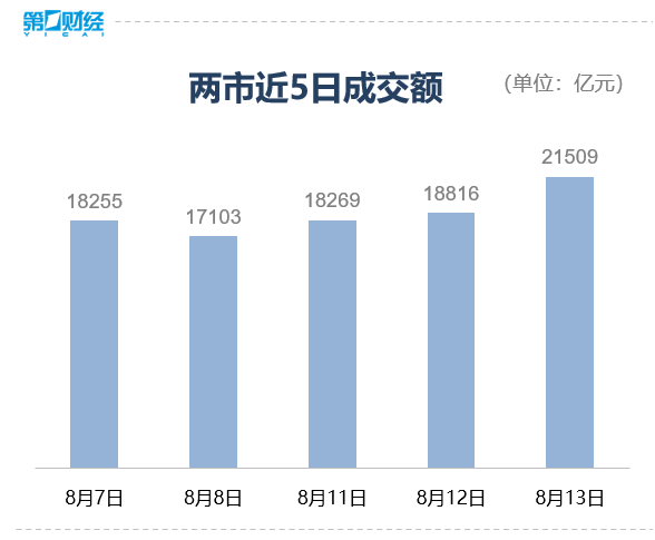 收盘丨沪指创近4年新高，创业板指涨3.6%，两市成交额突破2万亿元