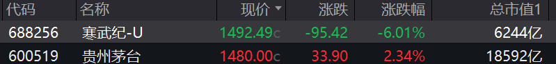 收盘丨A股8月收官!沪指站上3800点,科创50指数单月大涨28%