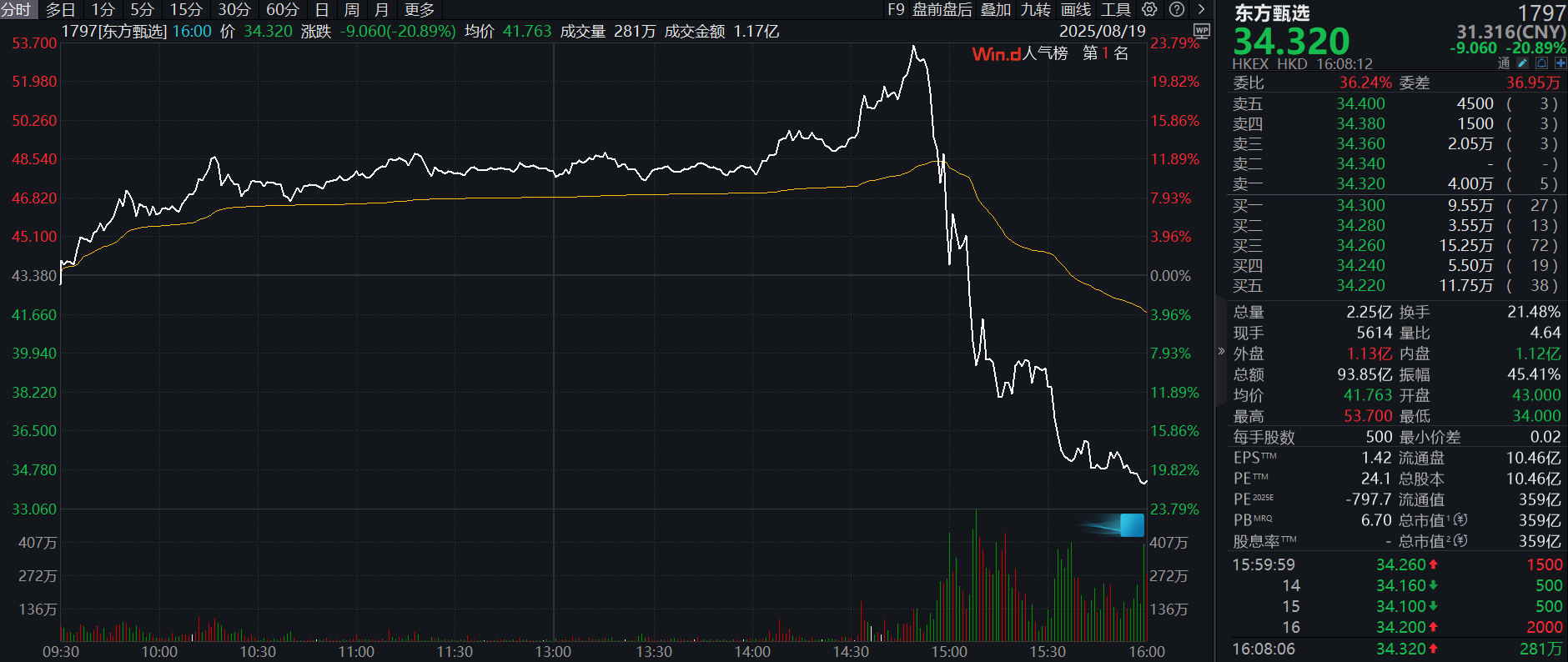 港股收盘｜恒指跌0.21%，东方甄选股价跳水跌超20%