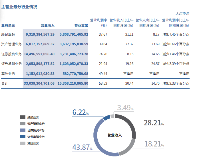 中信证券2025年中报主营收入情况（资料来源：公司中报）