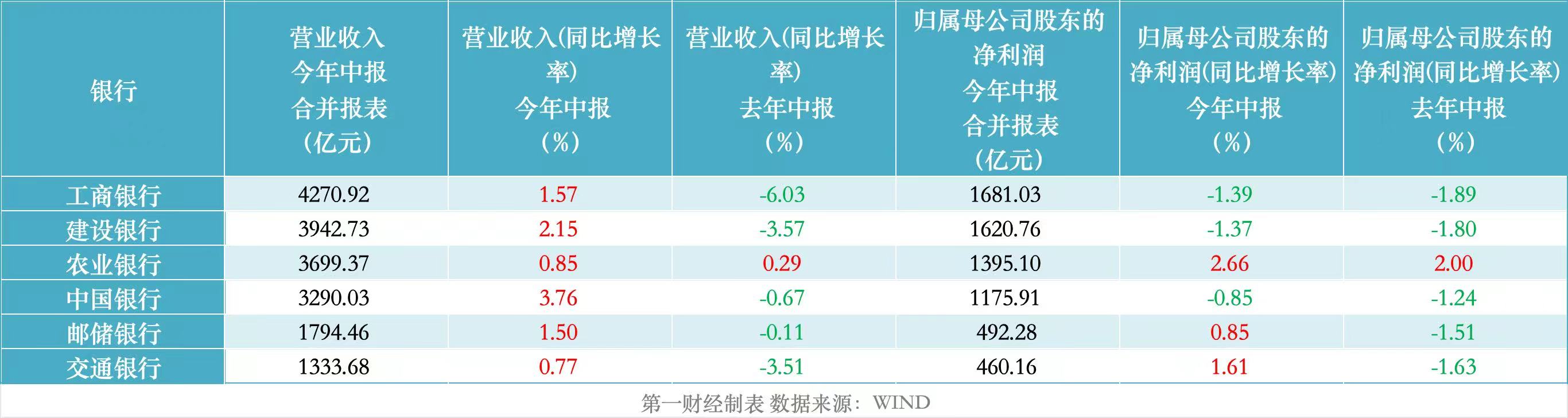 超2000亿元红包！国有大行上半年盈利超6800亿，中期分红30%