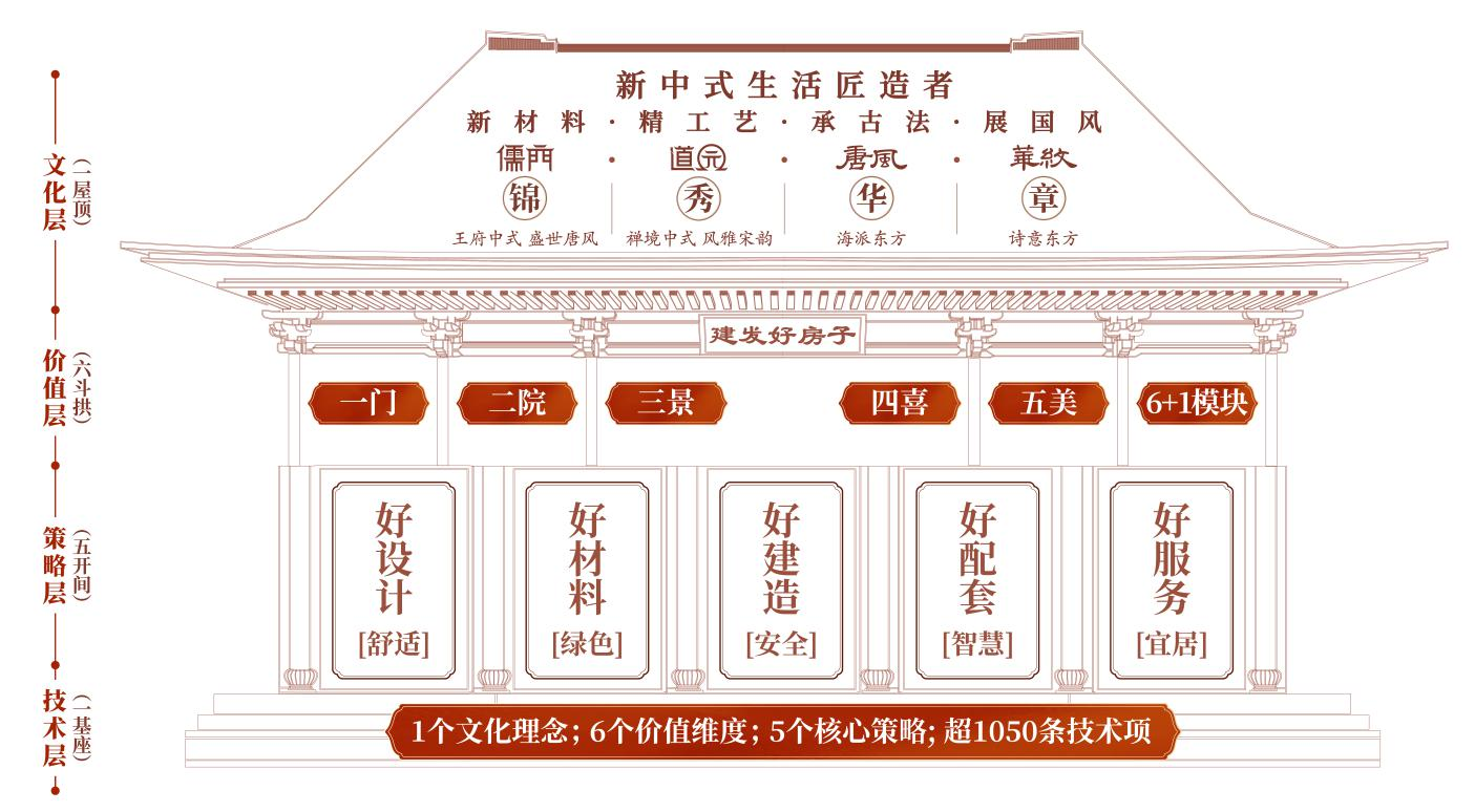 （建发国际“好房子”体系框架）