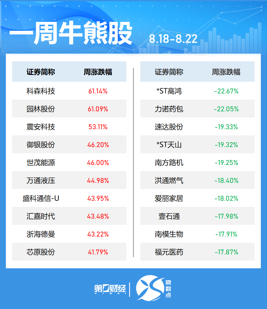 晓数点丨一周个股动向：沪指冲上3800点 中兴通讯获主力加仓居首