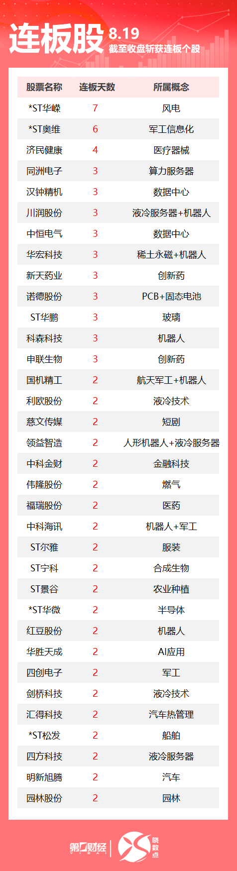 连板股追踪丨A股今日共105只个股涨停 多只液冷服务器概念股连板