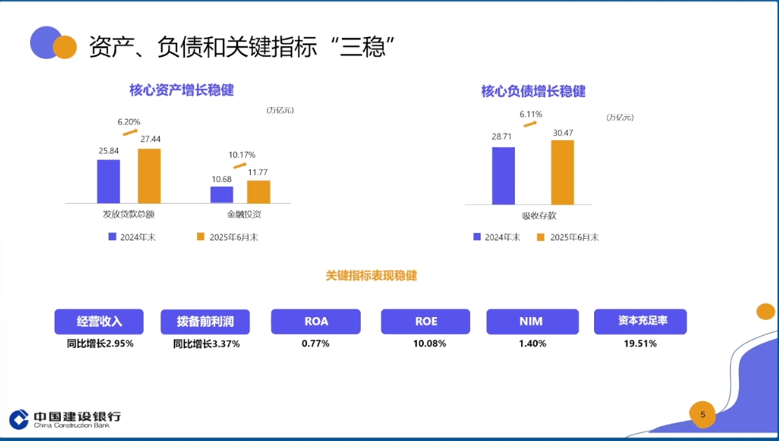 建行业绩会剧透下半年关键信息:息差、活期存款、房贷表现