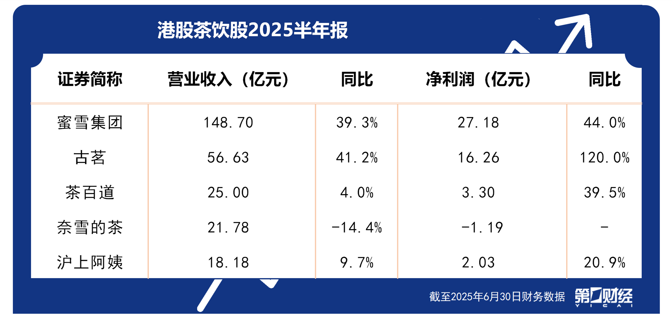茶饮股上半年业绩出炉：四家茶饮股上半年营利双增