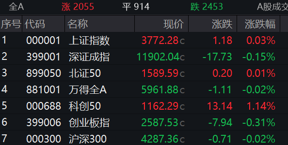 滚动更新丨科创50指数涨超5%； 寒武纪股价再创新高