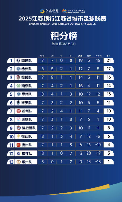 “苏超”第八轮战罢后的积分榜