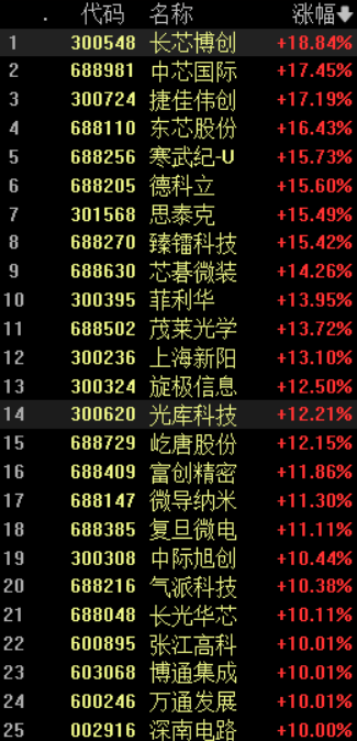 收盘丨创业板指涨3.82%，科创50指数涨超7%，芯片概念大涨