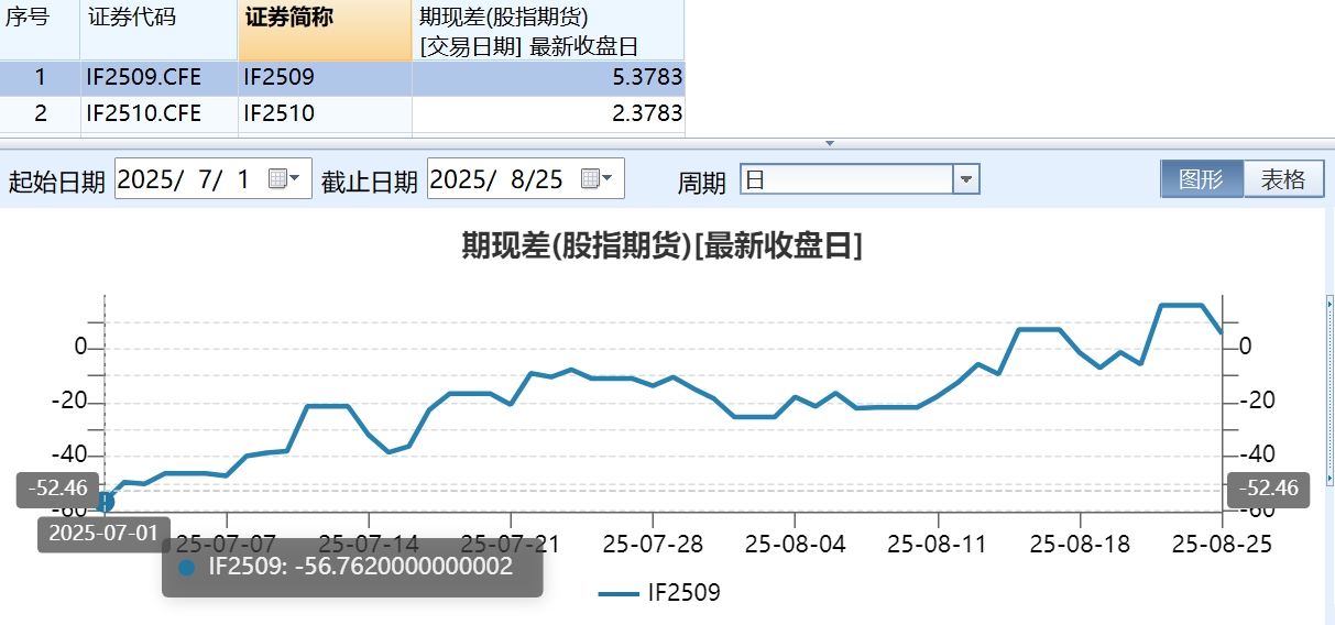 股指期货全线飘红,贴水大幅收敛释放啥信号?