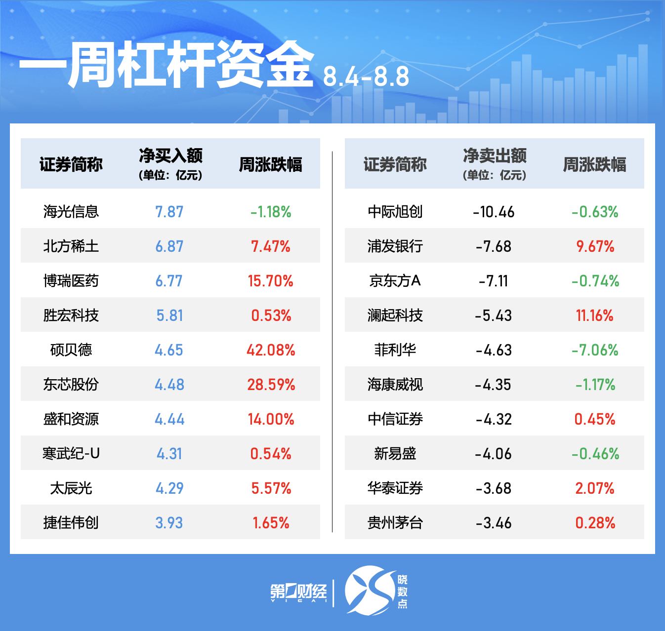 晓数点｜一周个股动向：这两只军工股领涨 大族激光获主力抢筹超10亿元