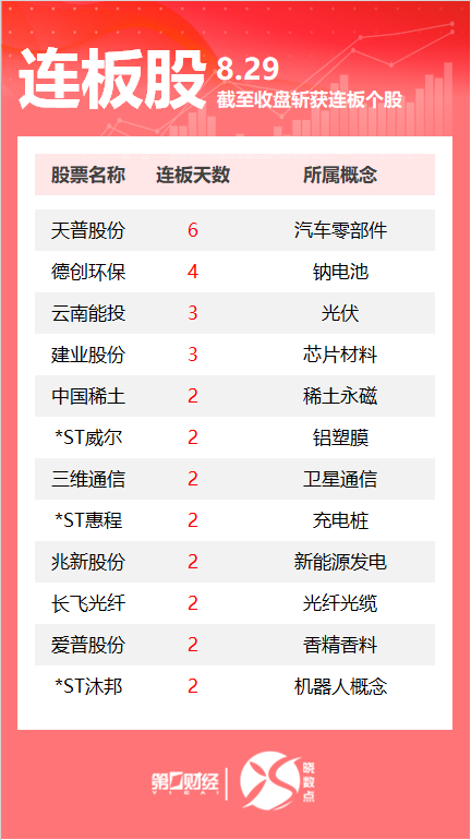 连板股追踪丨A股今日共80只个股涨停 天普股份收获6连板