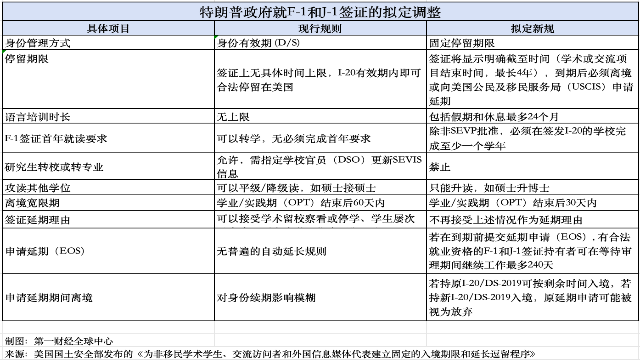 特朗普政府要收紧国际学生签证?何时生效?怎么调整