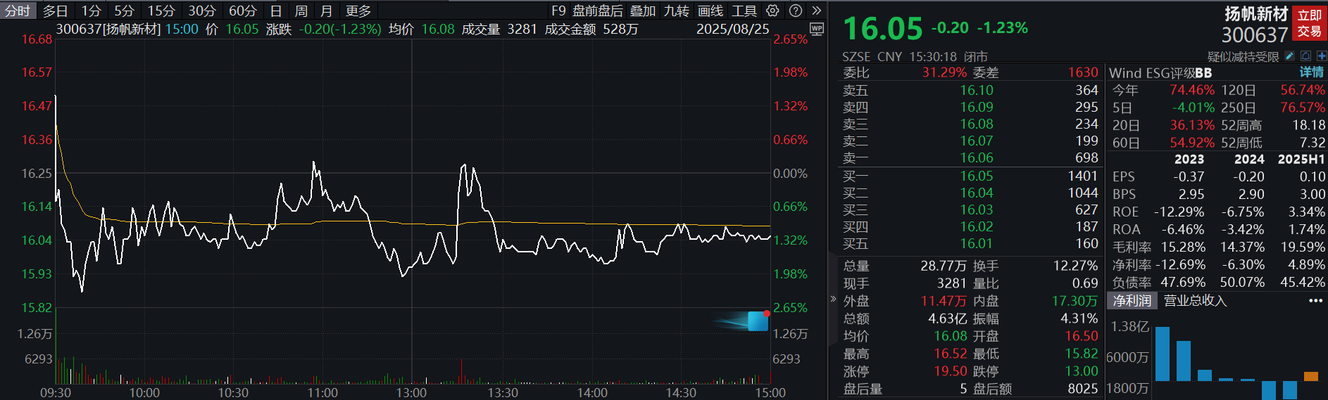 扬帆新材:控股股东樊培仁被留置并立案调查