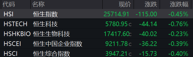 滚动更新丨创业板指跌超1%；卫星导航板块开盘表现活跃