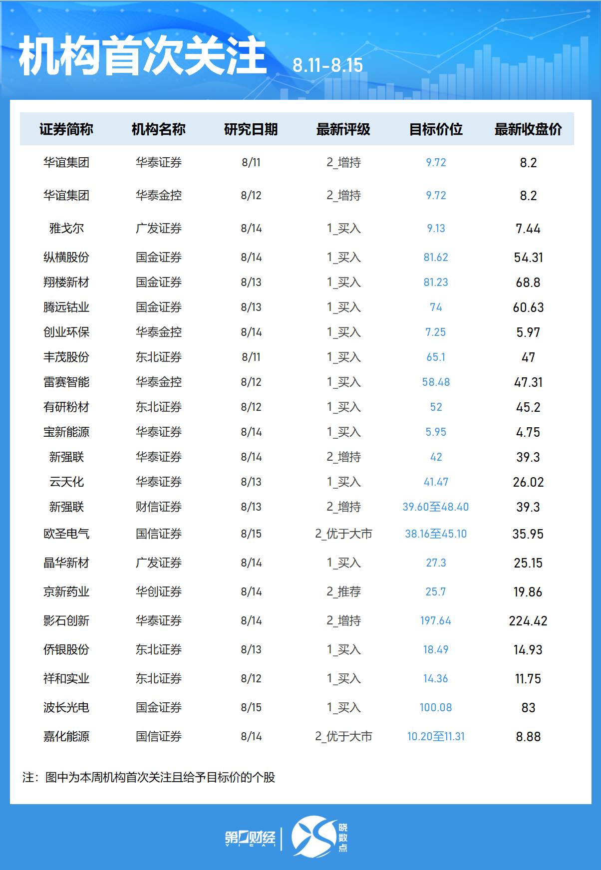晓数点丨一周个股动向：创业板指周涨超8% 东方财富获主力抢筹超90亿元