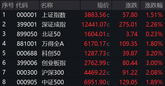 收盘丨沪指涨1.51%逼近3900点，两市成交额突破3万亿元