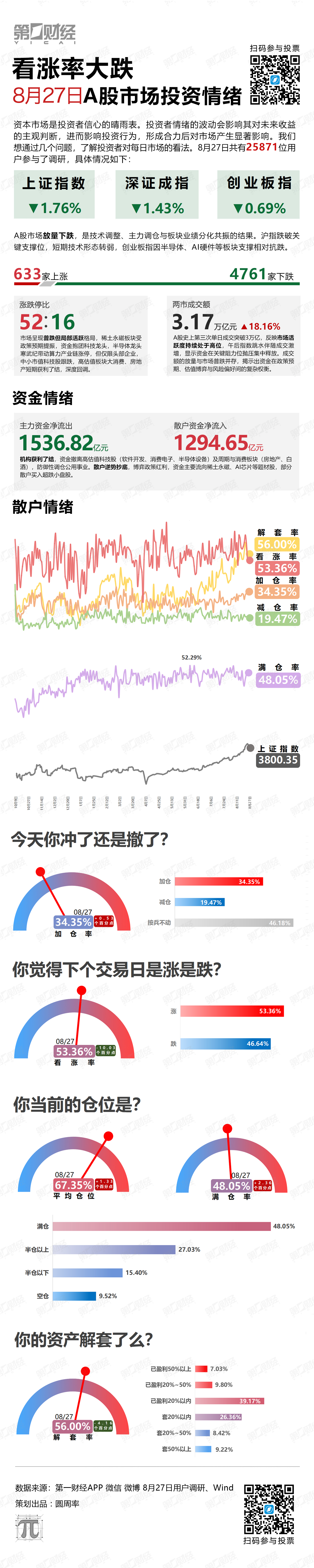 看涨率大跌
