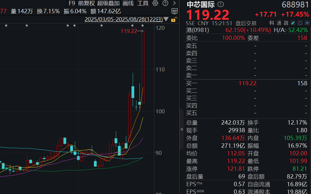 收盘丨创业板指涨3.82%，科创50指数涨超7%，芯片概念大涨