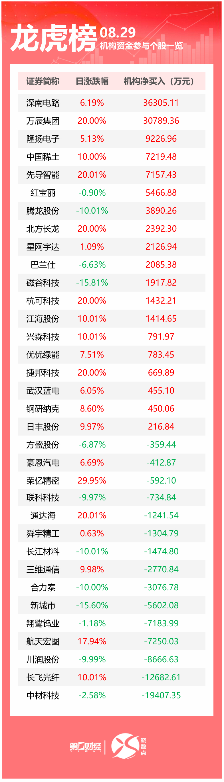 龙虎榜丨机构今日抛售这15股，买入深南电路3.63亿元