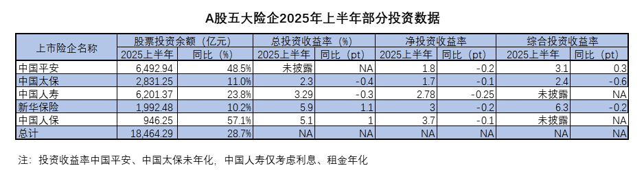 半年股票持仓增加四千亿,A股上市险企这样布局资本市场
