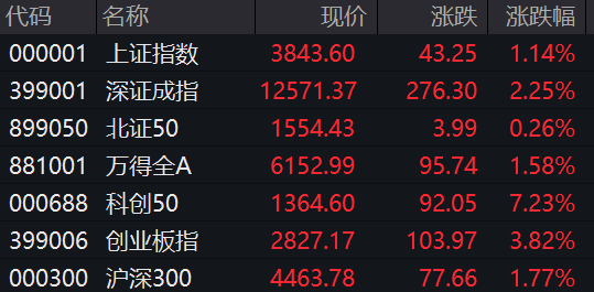 收盘丨创业板指涨3.82%，科创50指数涨超7%，芯片概念大涨