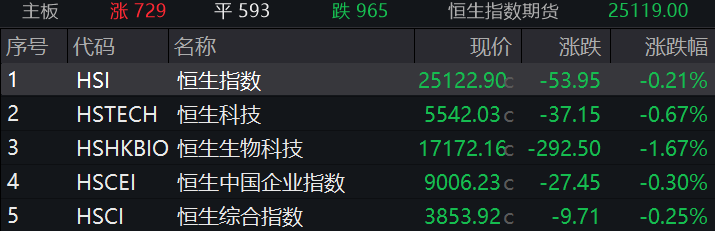 港股收盘｜恒指跌0.21%，东方甄选股价跳水跌超20%