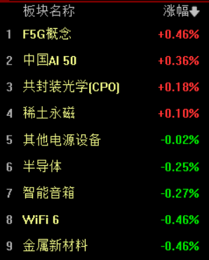 收盘丨沪指跌1.76%，逾4700股飘绿，两市成交额超3万亿元
