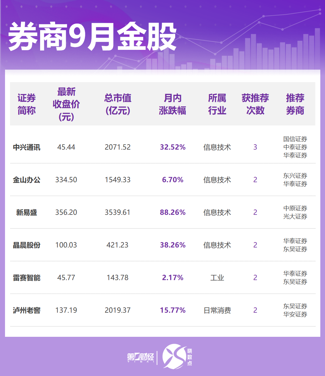 晓数点丨券商9月金股出炉:这些股获力挺,看好科技、“反内卷”方向