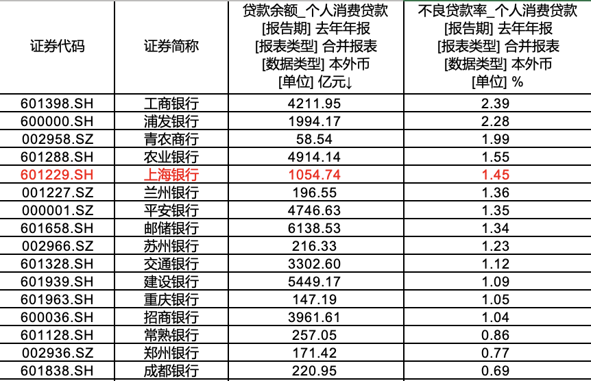 个人消费贷贴息新政城农商行集体缺席，行业格局或生变？