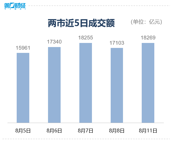 收盘丨沪指日线六连阳，创业板指涨近2%，超4100股飘红