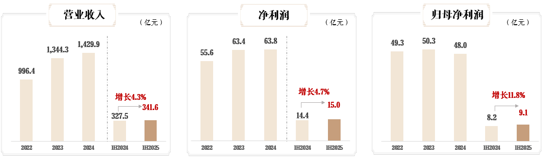 （图片来源：建发国际业绩PPT）