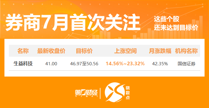 晓数点丨7月275股获券商首次关注！这只股距目标价还有23%上涨空间