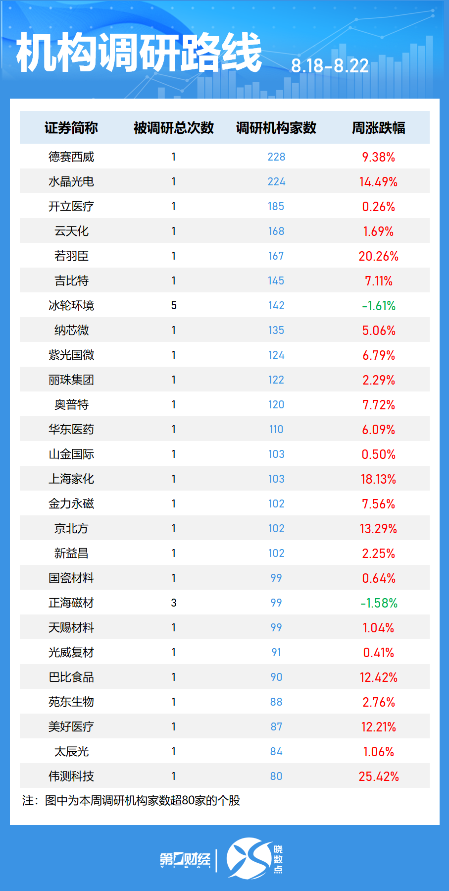 晓数点丨一周个股动向：沪指冲上3800点 中兴通讯获主力加仓居首