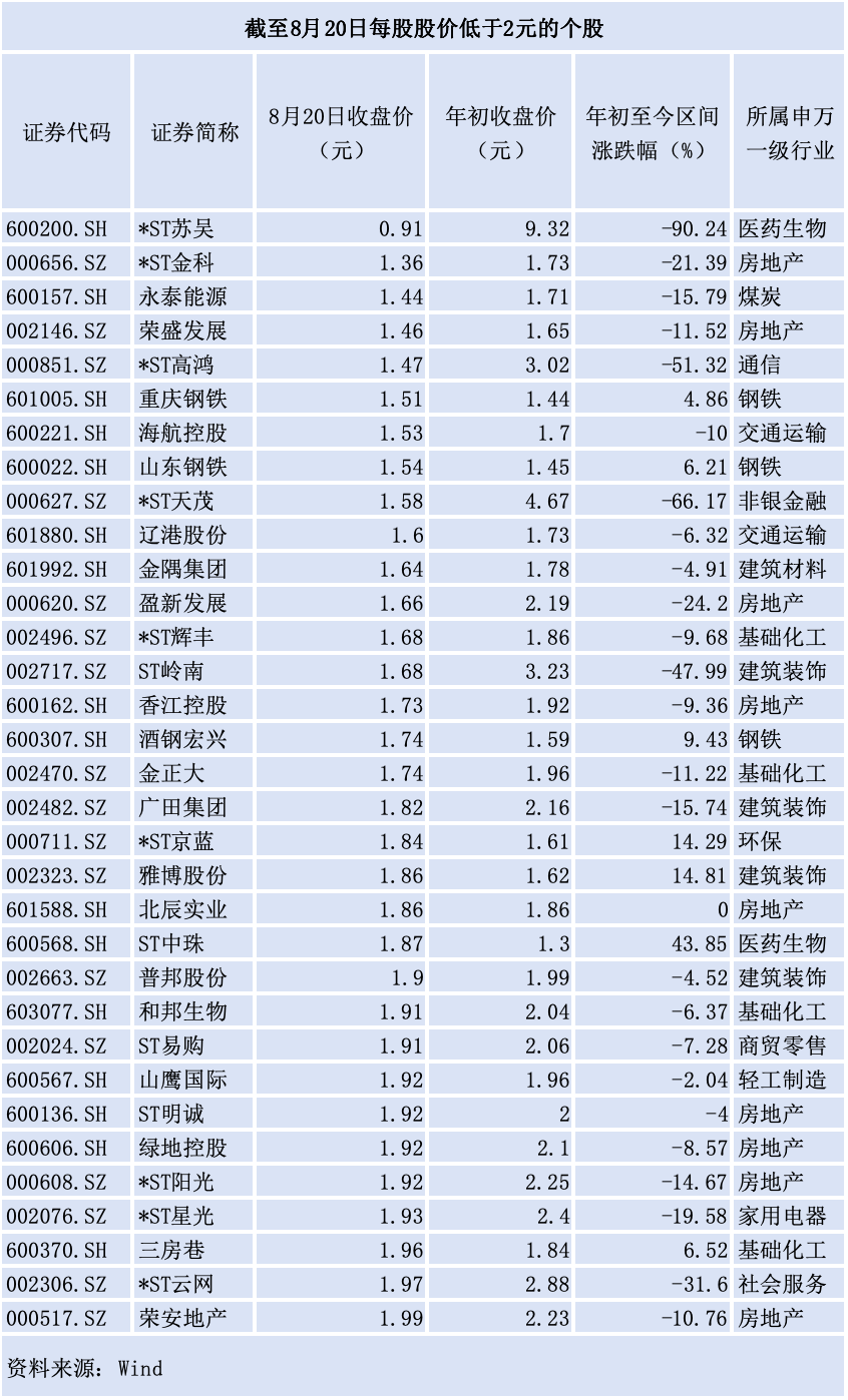 牛市“消灭”低价股？2元以下仅剩33只，部分个股年内翻番