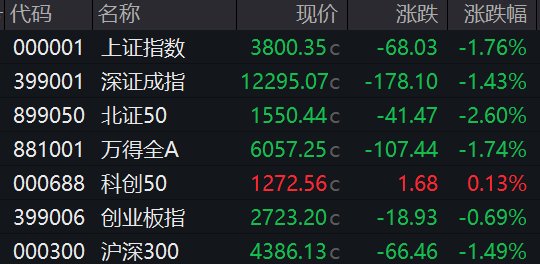 收盘丨沪指跌1.76%，逾4700股飘绿，两市成交额超3万亿元
