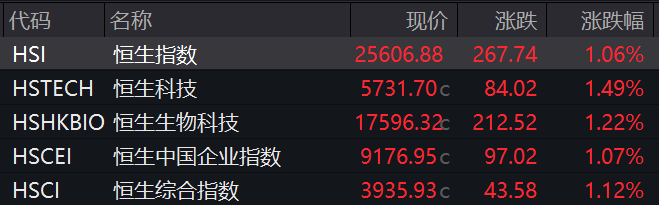 滚动更新丨A股三大指数集体高开，创业板指涨1.41%