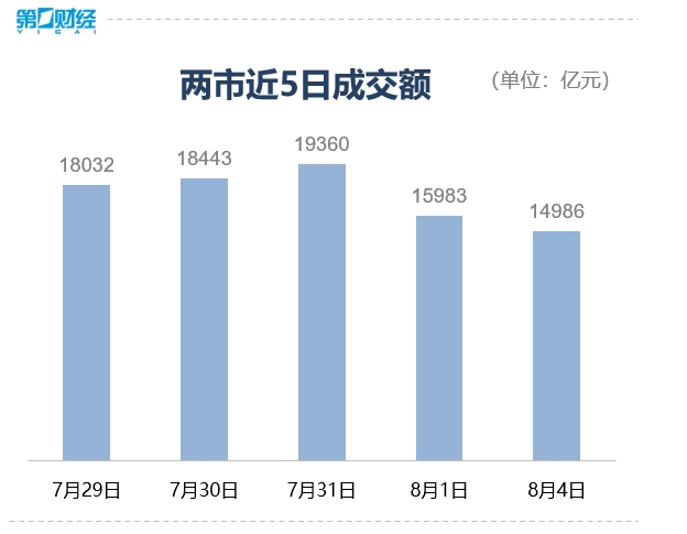 收盘丨沪指涨0.66%,超3800股飘红,军工板块20余股涨停