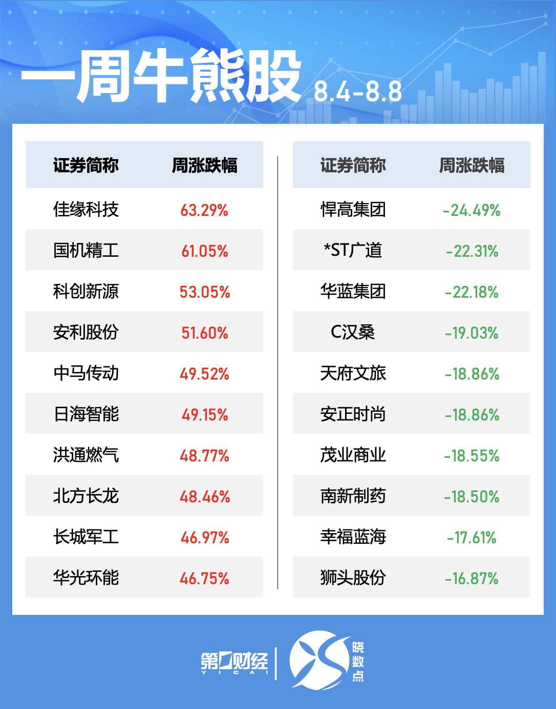 晓数点｜一周个股动向：这两只军工股领涨 大族激光获主力抢筹超10亿元