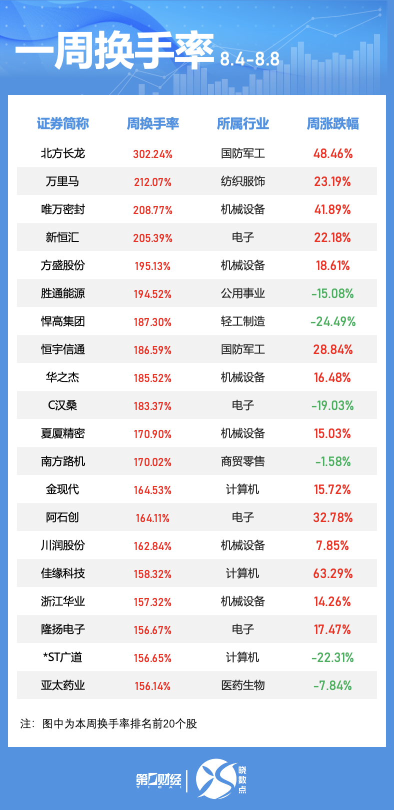 晓数点｜一周个股动向：这两只军工股领涨 大族激光获主力抢筹超10亿元