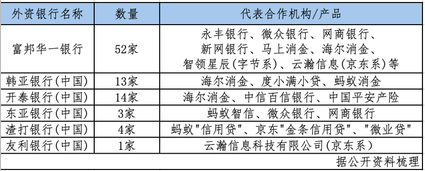 单家银行合作机构多达52家！外资行悄然布局助贷，涌入消费贷赛道