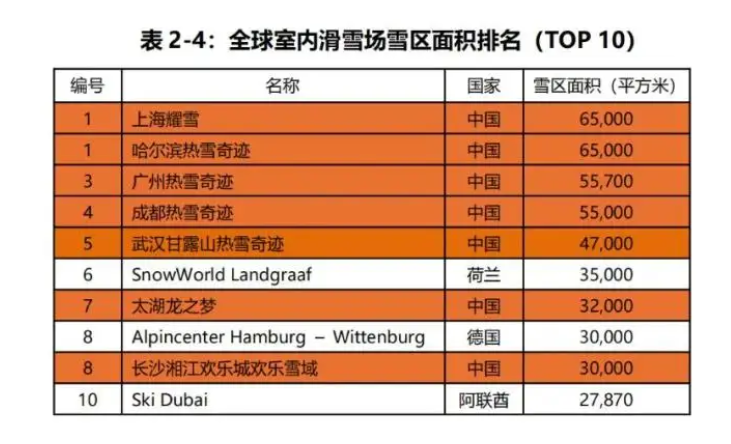 图表来自《2024-2025年中国滑雪产业白皮书》