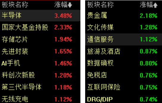 滚动更新丨创业板指涨幅扩大至2%，宁德时代A股涨超10%