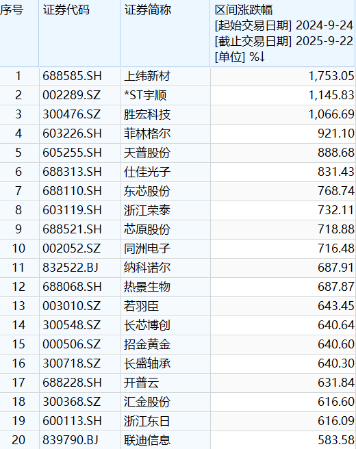 “924行情”这一年：1500只股票翻倍，你错过了哪只？
