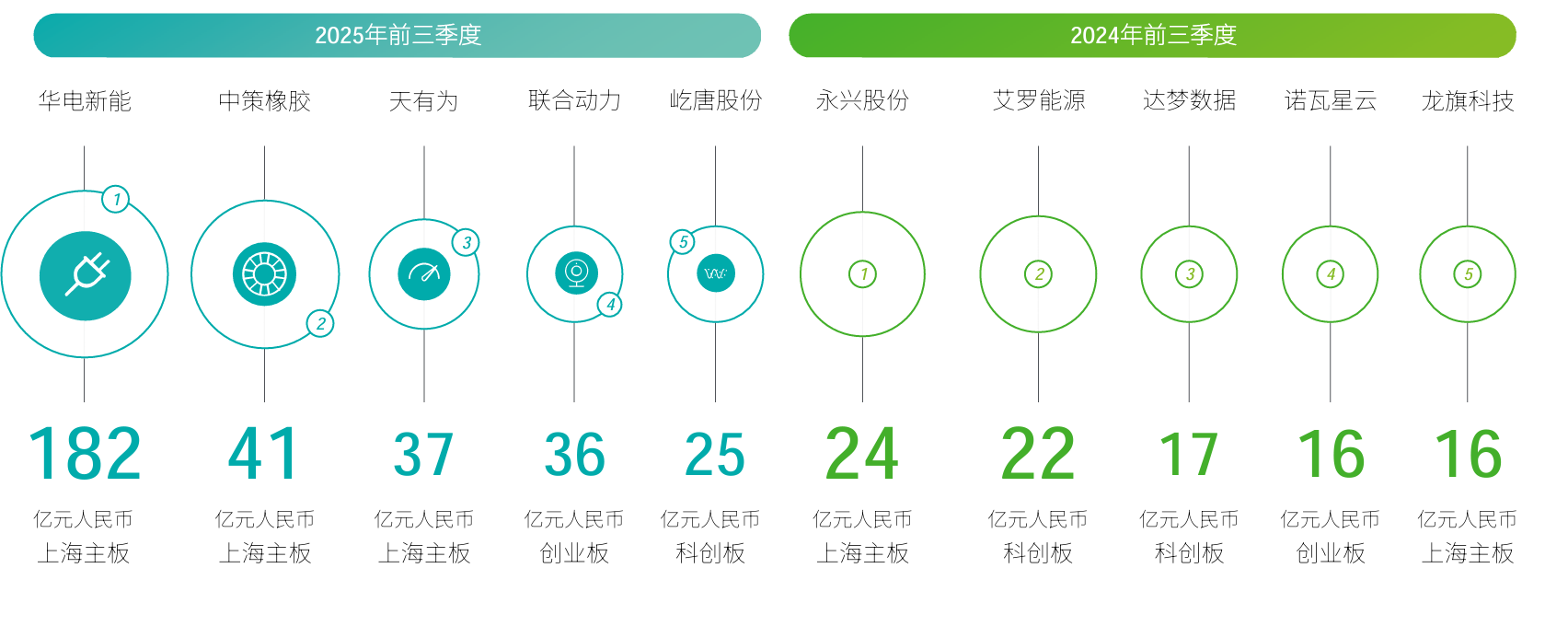 75只新股首日平均涨近2.5倍，10倍牛股来自这一赛道