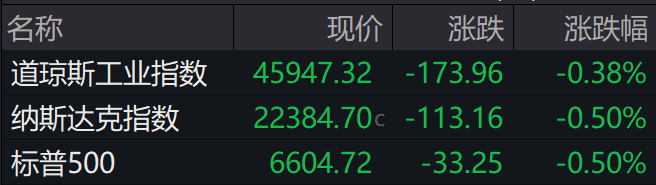 盘前必读丨美股三大指数连跌三日；两大能源巨头将实施战略重组